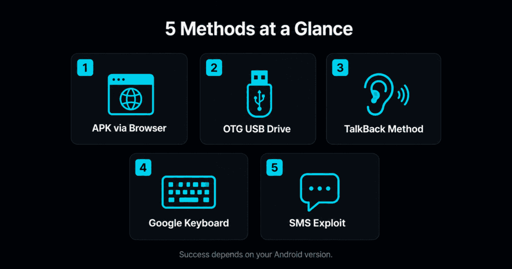 FRP bypass without PC methods overview showing 5 working methods for Android 2026
